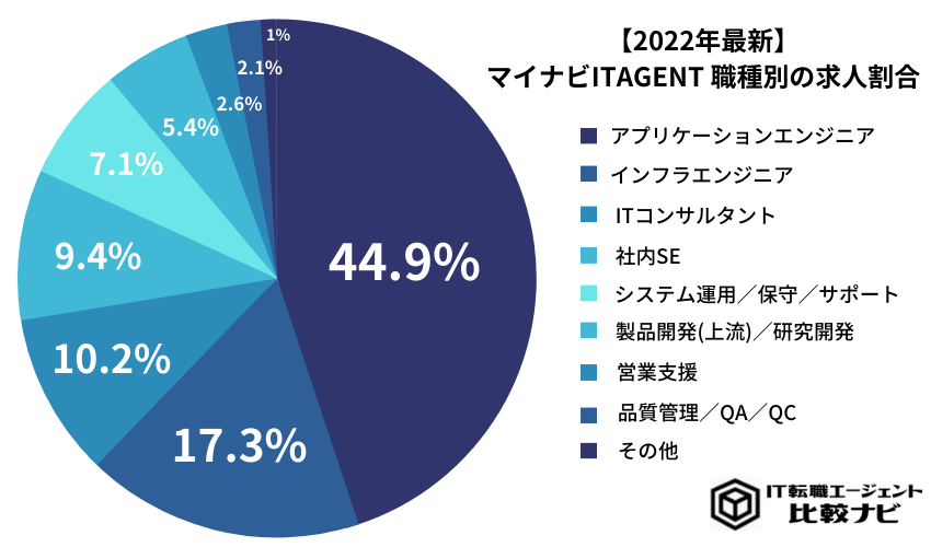 マイナビITAGENT職種ごとの求人率
