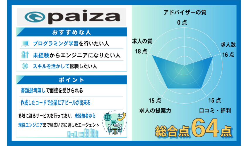 paiza|国内最大のプログラミング学習プラットフォーム