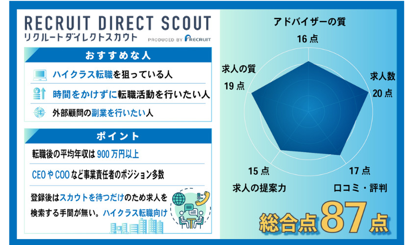 リクルートダイレクトスカウト|転職後の平均年収900万円以上