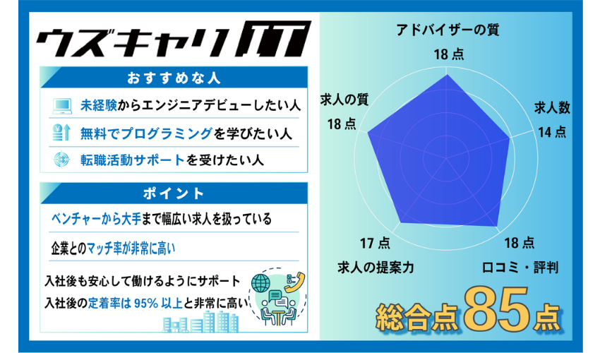 ウズキャリIT|無料でITエンジニアの学習が出来る