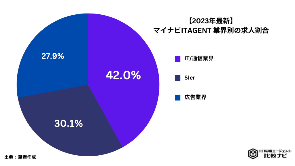 マイナビIT AGENTの業界別求人率