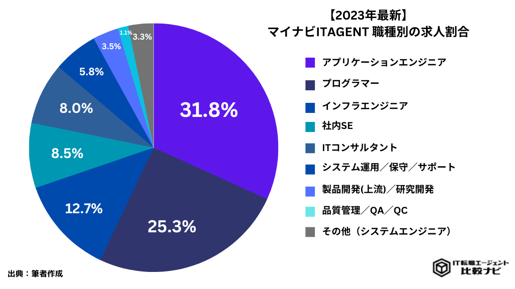 マイナビITAGENT職種ごとの求人率