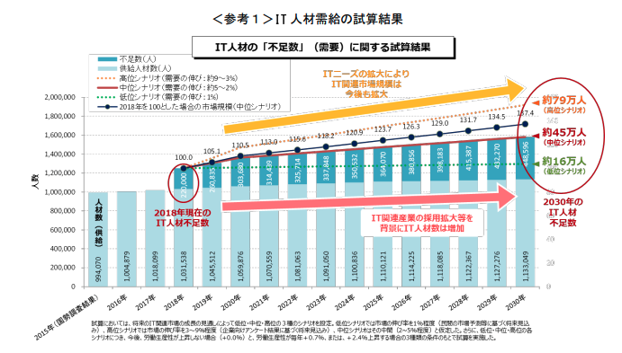 IT人材需給に関する調査