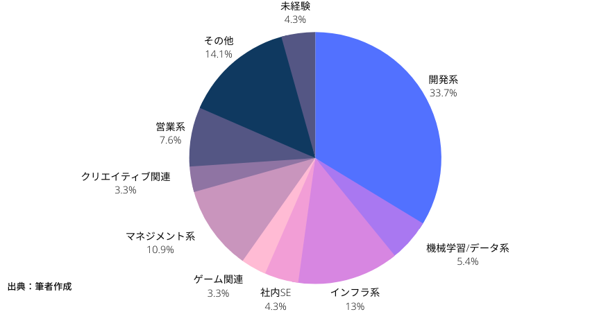 ウィルオブ・テックキャリアの求人内容