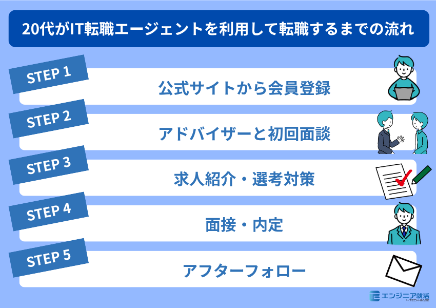 20代がIT転職エージェントを利用して転職するまでの流れ