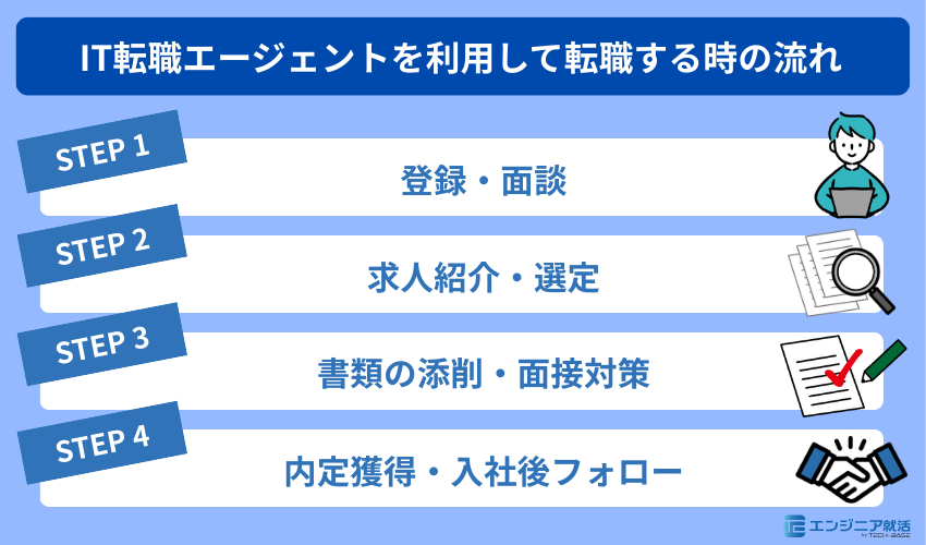 IT転職エージェントを利用して転職するときの流れ