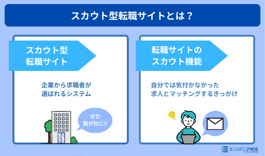 スカウト型転職サイトとは