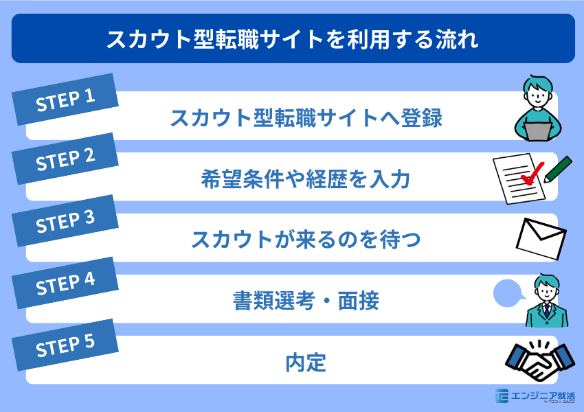 スカウト型転職サイトを利用する流れ