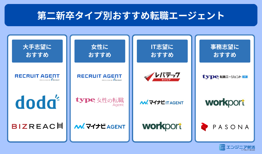 第二新卒者のタイプ別転職エージェント