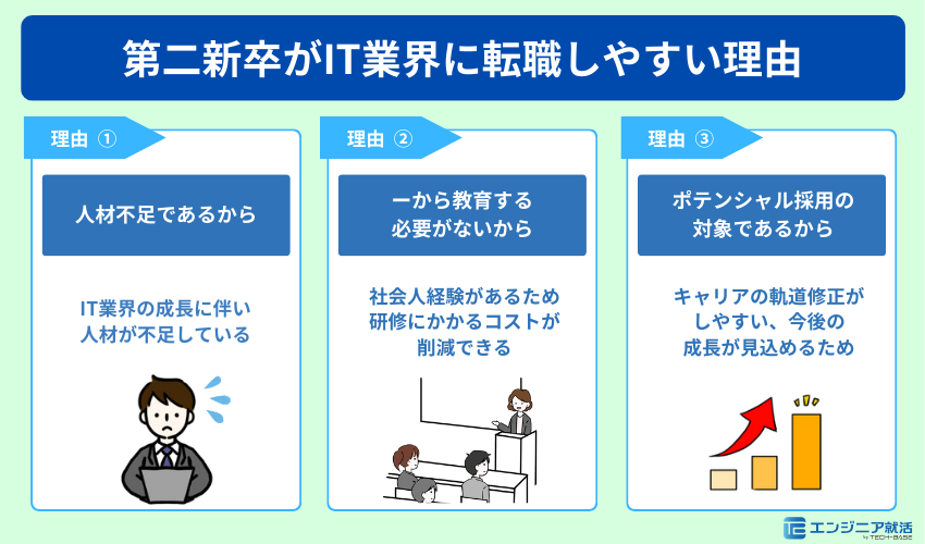 第二新卒がIT業界に転職しやすい理由