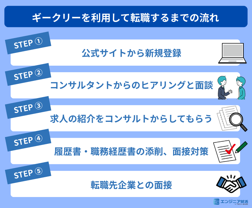 ギークリーを利用して転職するまでの流れ