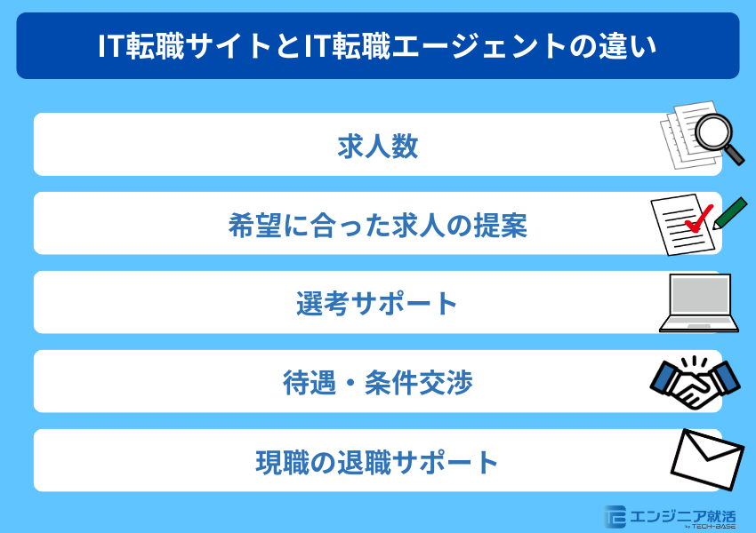 IT転職サイトとIT転職エージェントの違い