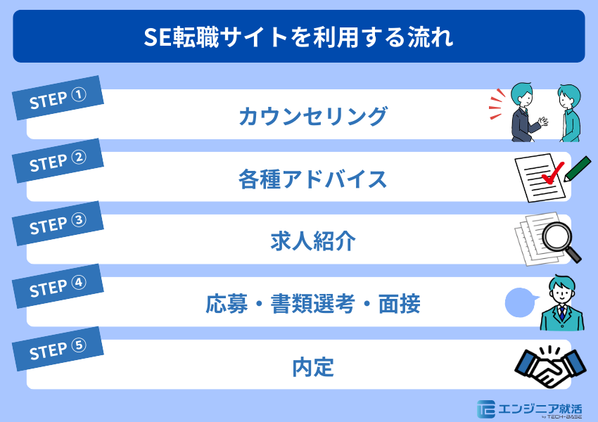 SE転職サイトを利用する流れ