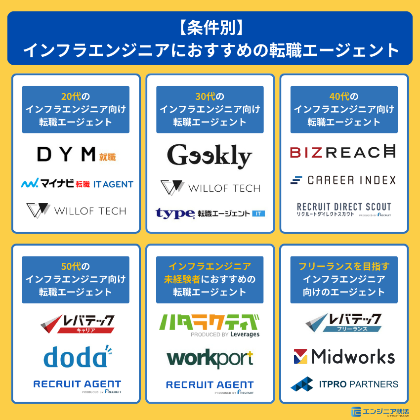 【条件別】インフラエンジニアにおすすめの転職エージェント