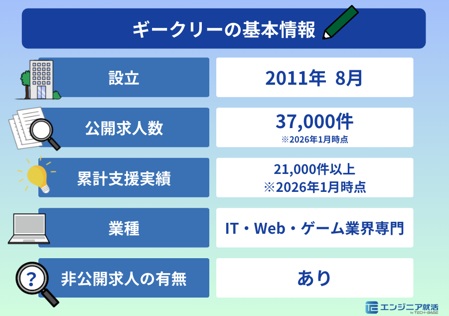 ギークリーの基本情報【サービスの特徴・会社概要】