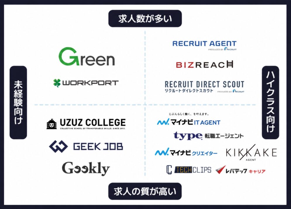 おすすめIT転職サイト比較一覧表